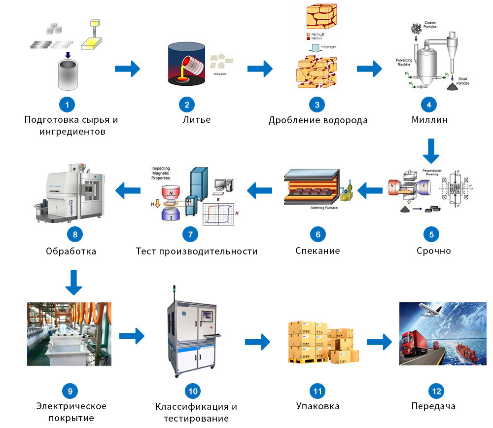 Как производятся спеченные магниты NdFeB